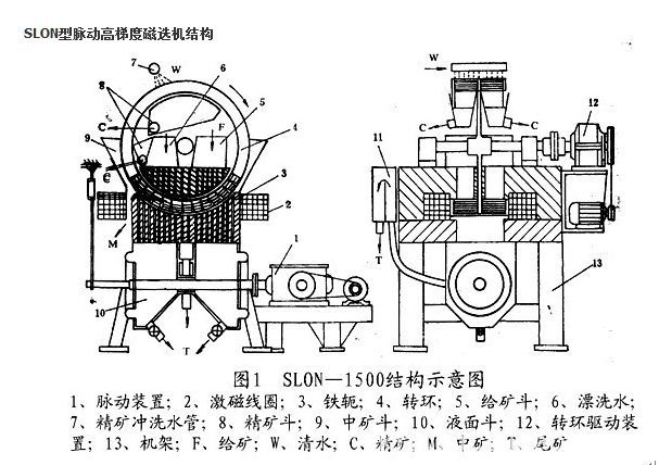 TLGT系列立環高梯度磁選機